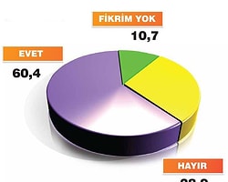 Halkın Yüzde 60,4'ü Yeni Bir Parti İstiyor
