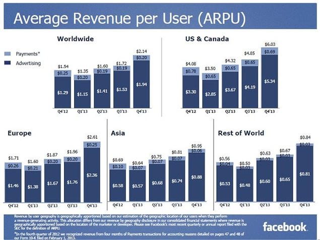 Üye başına Facebook’un Geliri