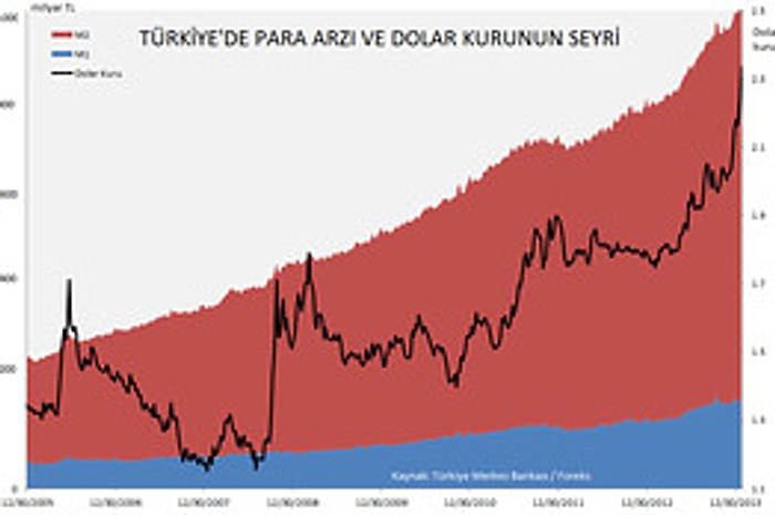 Türkiye'de Para Arzı Artarken Lira Değer Kaybetti