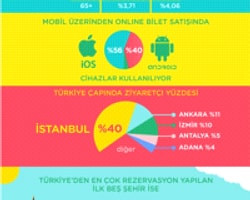 Gençler Uçak Biletlerini İnternetten Alıyor
