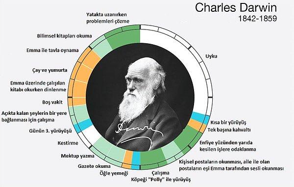 3. Charles Darwin