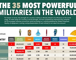 Dünya'nın En Güçlü 35 Ordusu | İnfografik