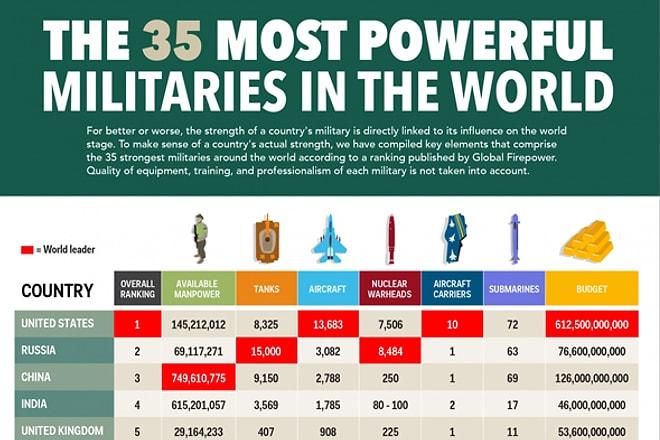 Dünya'nın En Güçlü 35 Ordusu | İnfografik