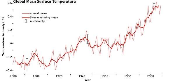 4. Dünyanın Ortalama Sıcaklığı Yüz Yılda 1 Derece Arttı