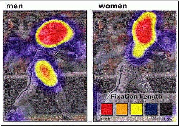 7. Erkekler, beyzbol oyuncusunun vücuduna kadınlardan daha çok dikkat etmiş.