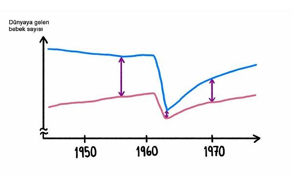 11. Örneğin, 60'lı yıllarda büyük bir salgın Çin'i sarsdığında, sağlıklı bir şekilde doğan erkek bebek sayısında inanılmaz bir düşüş olmuştu.