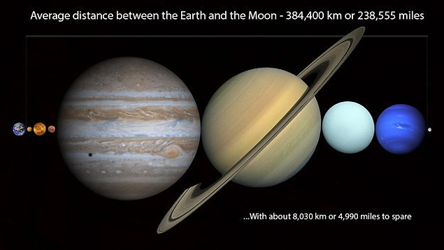 İndi yenidən düşünün!  Günəş Sistemimizdəki bütün planetlər Yerlə Ay arasındakı məsafəyə sığacaqdı!