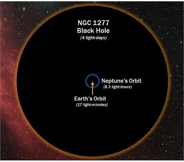 26. Ayrıca, bilindiği üzere kara delikler de mevcut. İşte sırf sizi korkutmak için, Dünya yörüngesi ve bir kara deliğin boyutu ile karşılaştırılışı.