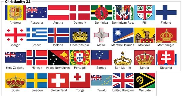 1. Araştırmaya göre Hristiyan sembollerinin bulunduğu 32 bayrak, Avrupa, Asya, Pasifik ve Amerika ülkelerine ait.