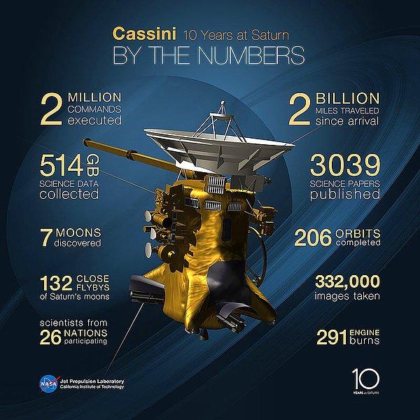 9. 10 yıldır uzayda bulunan Cassini uzay aracı Satürn hakkında bilim dünyasını şaşkınlığa uğratan bilgilere ulaştı ve aracın görev süresi 2017 yılına kadar uzatıldı.