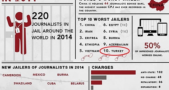 Türkiye, Tutuklu Gazeteci Sıralamasında 10'uncu Sırada