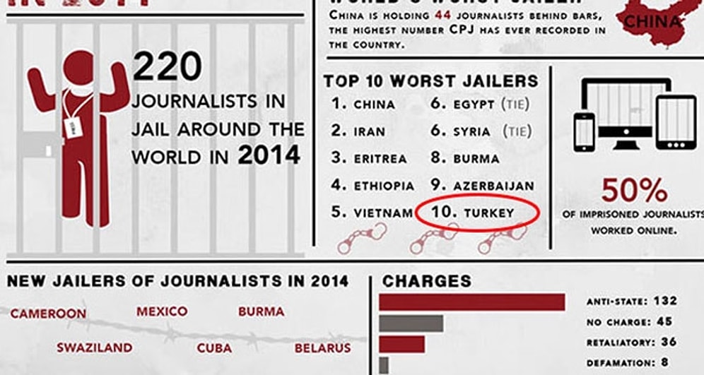 Türkiye, Tutuklu Gazeteci Sıralamasında 10'uncu Sırada