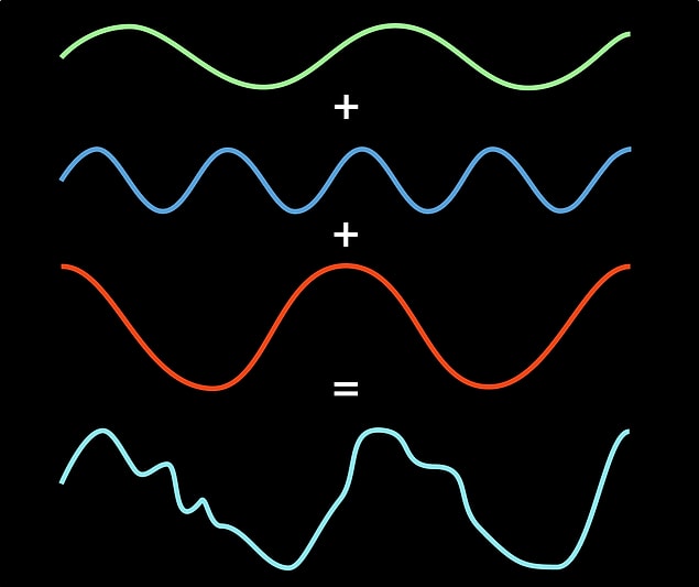 9. Fourier Dönüşümü
