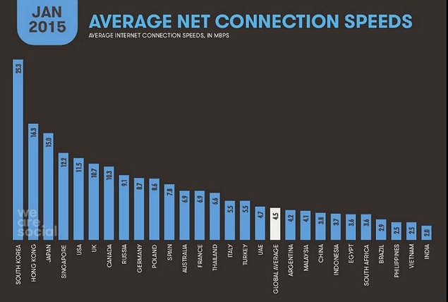 4 – İnternet hızında 16.