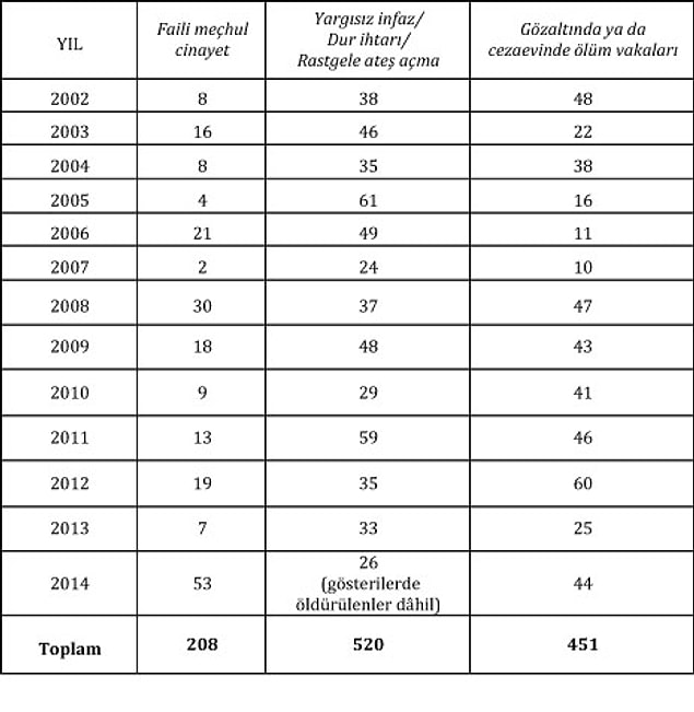 AKP döneminde faili meçhuller, yargısız infazlar ve cezaevlerinde ölümler