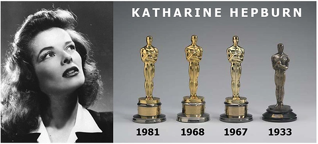 Katharine Hepburn akademiden 4 kez En İyi Kadın Oyuncu ödülünü alarak hala en fazla ödül kazanan oyuncudur.