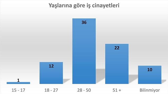 Şubat ayında iş cinayetlerinde 1 çocuk işçi can verdi