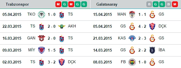 İki takımın son 5 maçı