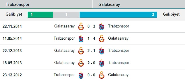 İki takımın karşılıklı son 5 maçı