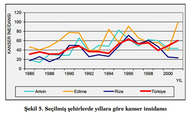 Karadeniz'de kanser görülme tablosu