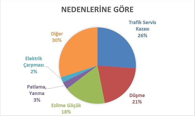 İşçiler en çok trafik/servis kazaları, düşme, ezilme/göçük ve diğer nedenlerden dolayı can verdi