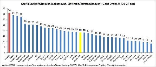 OECD verilerine göre çalışmayan, okumayan ve bir kursa gitmeyen gençlerde ülkemiz birinci sırada