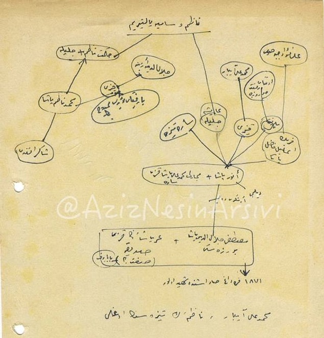 15. Aziz Nesin notlarını eski Türkçe tutardı. El yazısıyla Nazım Hikmet'in soyağacı...