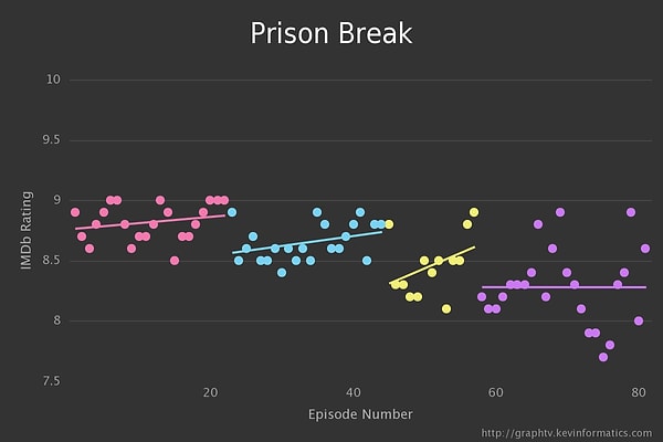 6. Prison Break