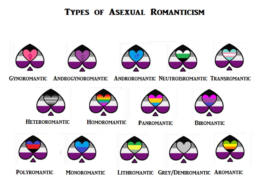 Как называется ориентация когда любишь персонажей. Асексуальный гоморомантик. Символы ориентаций. Ориентация асексуал. Асексуал гетероромантик.