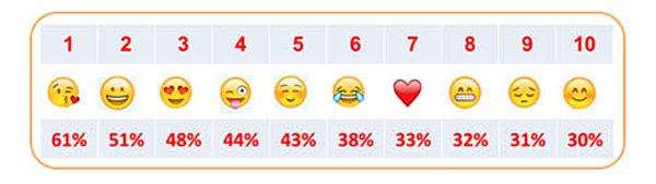 11. Türkiye'de en çok kullanılan 10 emoji:
