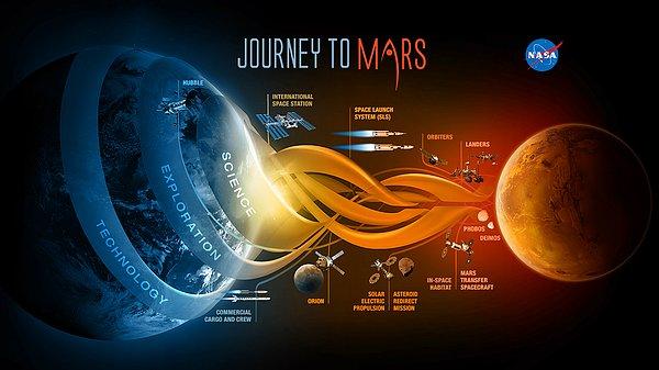 Mars’ı Keşfetme Çalışmaları