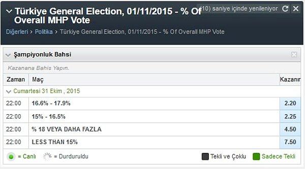 Bahis sitelerine göre MHP'nin alması en muhtemel oy oranı %16.6-%17.9 arası.   En az ihtimal ise %15 ve altı görünüyor.