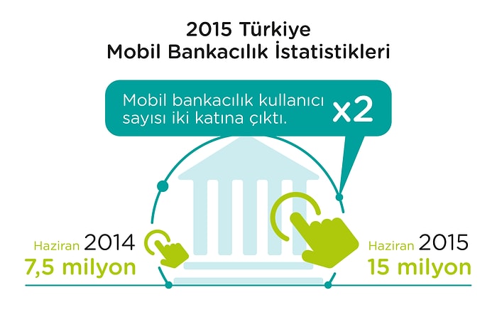 2015 Türkiye'sinde Mobil Bankacılık Kullanımı