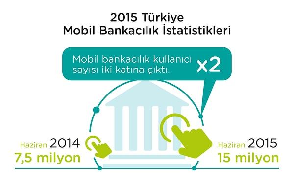 Türkiye’de mobil bankacılık hizmetlerini kullananların sayısı son bir yılda iki kat arttı.