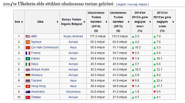 3. Makao, Tayland, Hong Kong, Avustralya en çok ziyaret edilenler listesinde ilk 10’a girememesine rağmen baya bir para kazanmış gibi duruyor. Öyle değil mi?