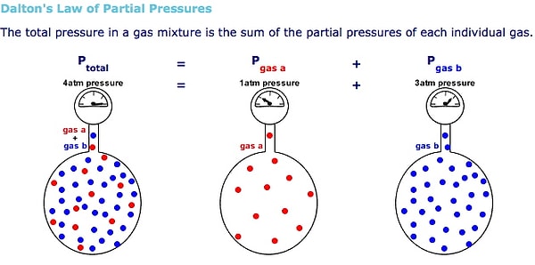 12. Dalton'un Kısmi Basınçlar Kanunu