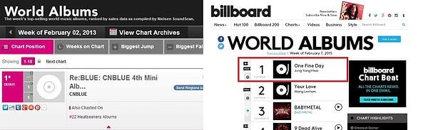 7. Billboard World Album List'te 1.sıraya yerleşmişlikleri vardır ki bu, lider Jung Yonghwa'nın en büyük hayaliydi.