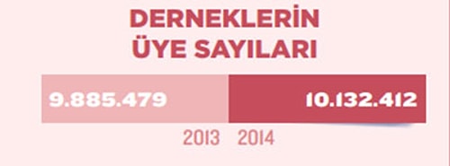 Kadın üyeler azaldı, yaş aralığı yükseldi