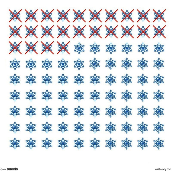 4. В нашей жизни осталось всего 66 зим! ⛄