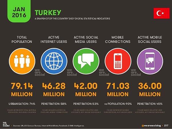 Türkiye’de 46 milyon internet kullanıcısı var