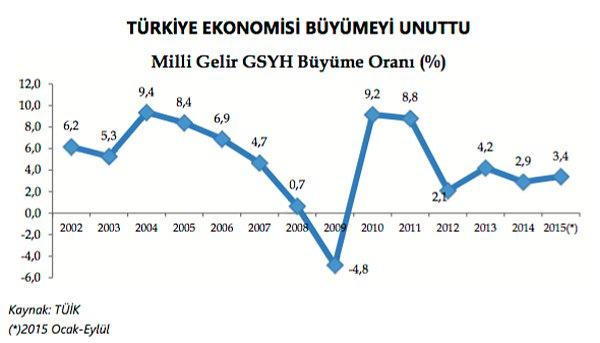 1- Türkiye ekonomisi büyümeyi unuttu