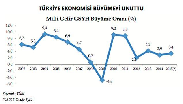 1- Türkiye ekonomisi büyümeyi unuttu
