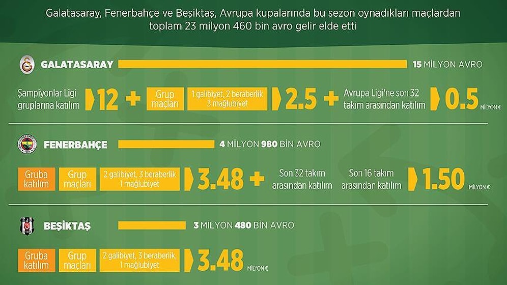 Türk Takımlarının Avrupa Geliri 23 Milyon Avroyu Geçti