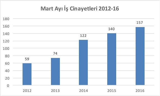 2012 yılından bugüne en çok iş cinayetinin yaşandığı ilk üç ay oldu