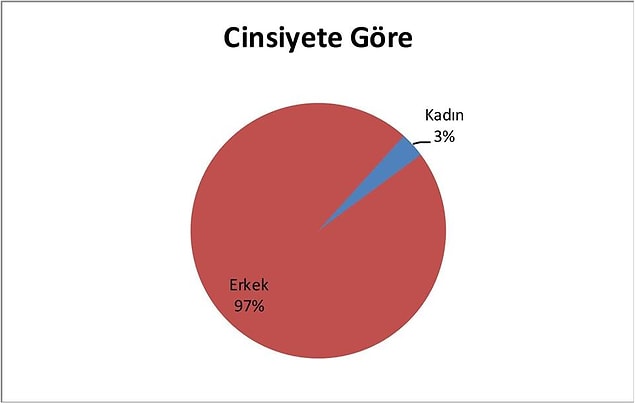 5 kadın ve 152 erkek işçi yaşamını yitirdi