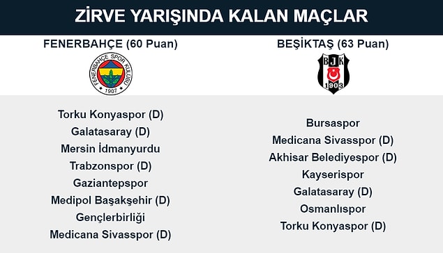 Fenerbahçe ve Beşiktaş'ın ligde kalan maçları