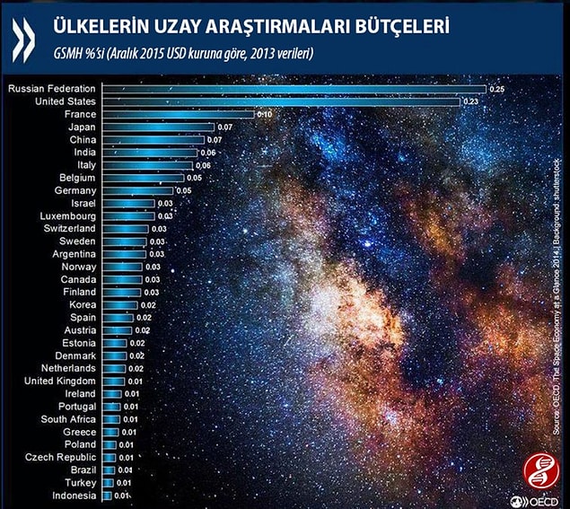 Bonus 2: Ülkelerin uzay araştırmalarına ayırdıkları bütçeler de şöyle!