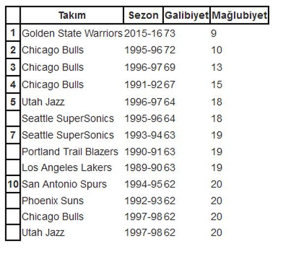 NBA tarihinde bir sezonda en iyi 10 performansı sergileyen takımlar ve galibiyet, mağlubiyet sayıları şöyle: