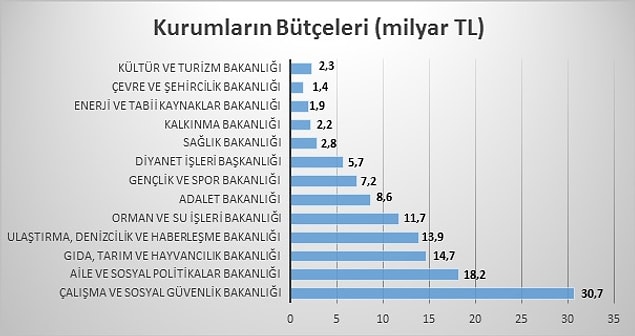 14. Bilime ve eğitime gerekli kaynak ayrılmıyor.