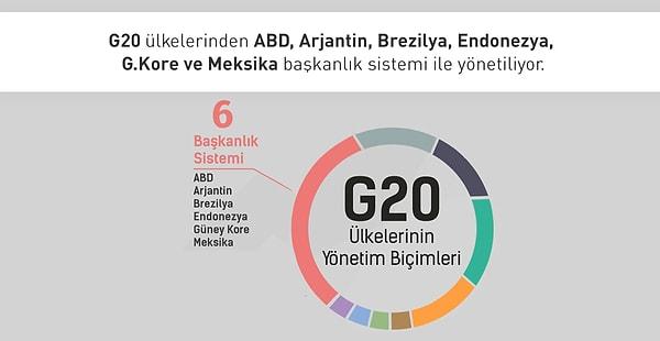 G20 ülkelerinden 6 tanesi başkanlık sistemine sahip